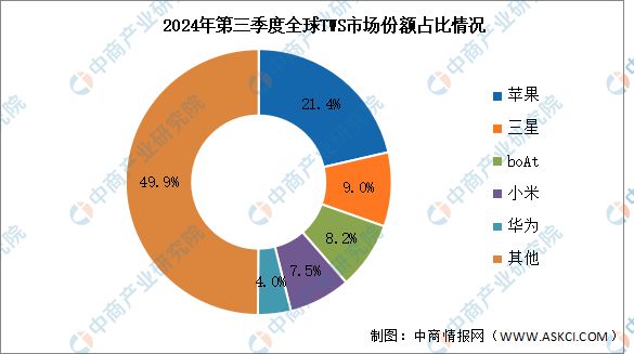 机出货量及竞争格局分析：苹果保持第一九游会2024年第三季度全球TWS耳(图1)