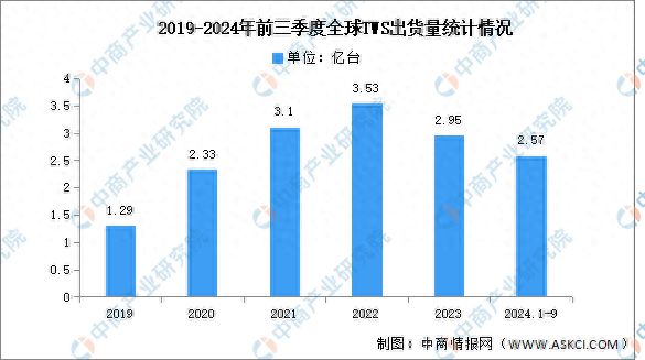 机出货量及竞争格局分析：苹果保持第一九游会2024年第三季度全球TWS耳(图2)