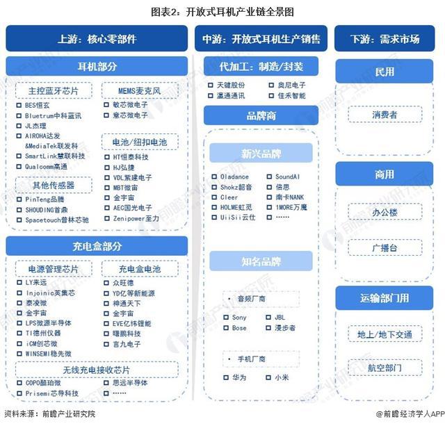 029年中国开放式耳机市场机遇和挑战应对策略九游会登录j9入口「前瞻解读」2024-2(图2)