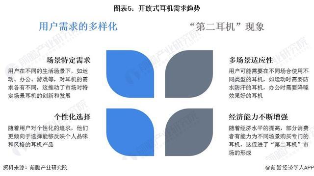 029年中国开放式耳机市场机遇和挑战应对策略九游会登录j9入口「前瞻解读」2024-2(图3)