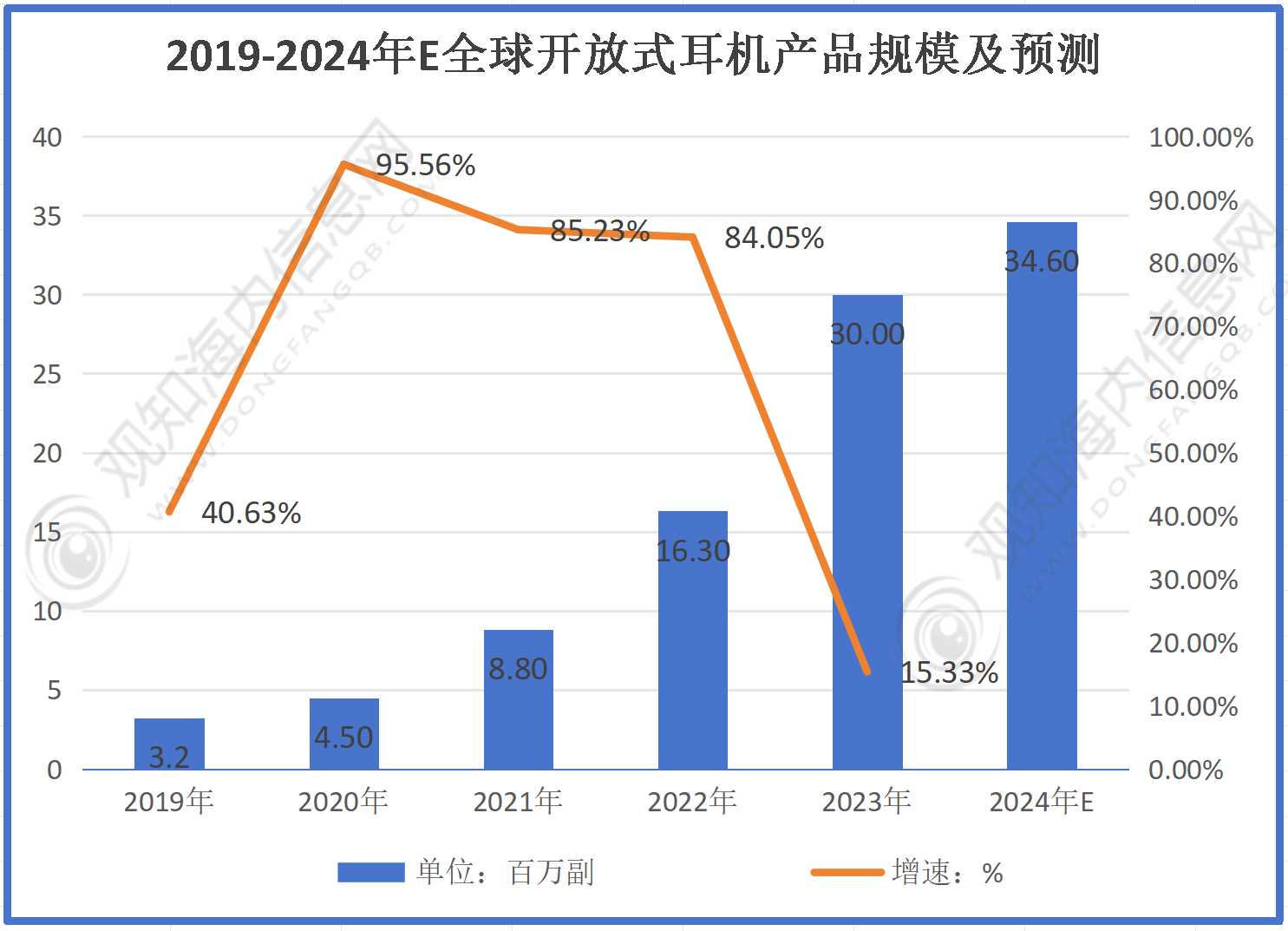 业市场规模有望突破56亿同比增长10%「图」九游会J9最新市场调研！预计2024年耳机行(图2)