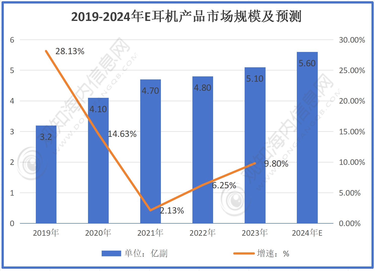 业市场规模有望突破56亿同比增长10%「图」九游会J9最新市场调研！预计2024年耳机行(图3)